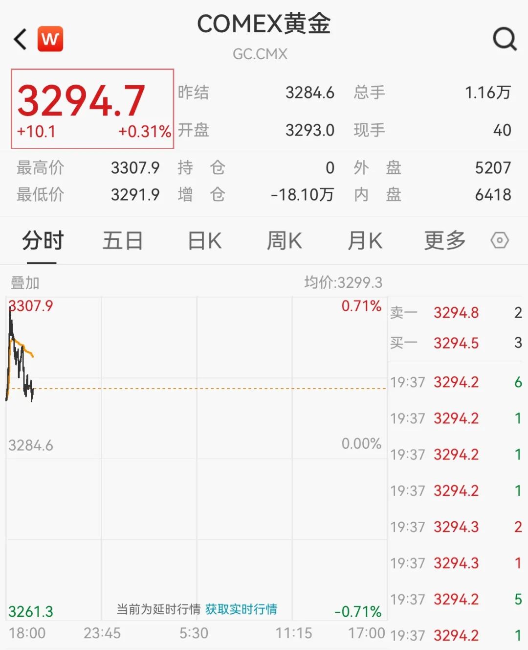 金价,突然大涨!  第4张 金价,突然大涨!  第4张