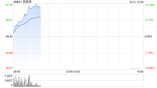 机构称行业底部基本企稳 港股CXO概念股全线上行 凯莱茵涨超14%  第1张 机构称行业底部基本企稳 港股CXO概念股全线上行 凯莱茵涨超14%  第1张