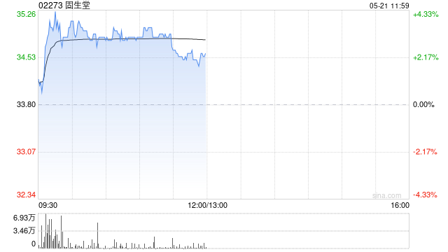 固生堂早盘涨近4% 公司持续加码中医AI研发  第1张 固生堂早盘涨近4% 公司持续加码中医AI研发  第1张