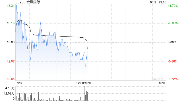 中金:维持金蝶国际跑赢行业评级 目标价17港元  第1张 中金:维持金蝶国际跑赢行业评级 目标价17港元  第1张