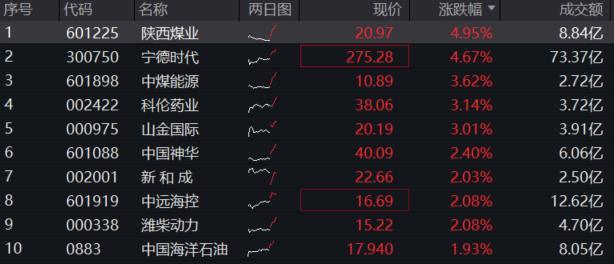 资金疯涌，300现金流ETF“吸金”3684万元！盘中一度涨超1.33%  第1张