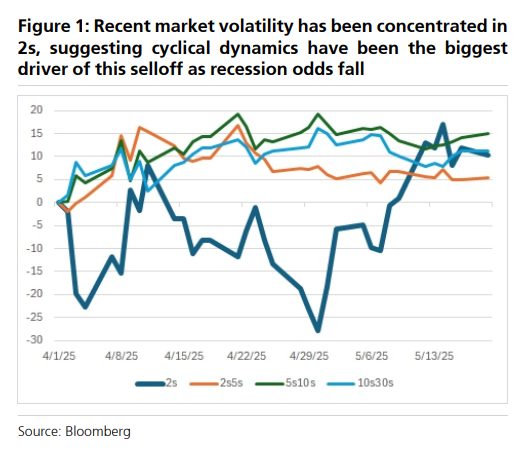 如何看美债近期抛售?瑞银:主因“经济衰退”概率降低,并非外资抛售或债务失控等宏大叙事  第1张 如何看美债近期抛售?瑞银:主因“经济衰退”概率降低,并非外资抛售或债务失控等宏大叙事  第1张