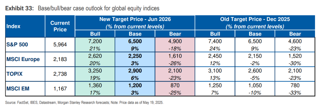 大摩中期策略:下半年美元继续跌,但超配美国股债,择时是关键  第1张 大摩中期策略:下半年美元继续跌,但超配美国股债,择时是关键  第1张