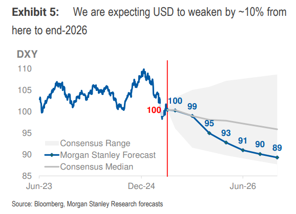 大摩中期策略:下半年美元继续跌,但超配美国股债,择时是关键  第2张 大摩中期策略:下半年美元继续跌,但超配美国股债,择时是关键  第2张