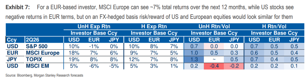 大摩中期策略:下半年美元继续跌,但超配美国股债,择时是关键  第3张 大摩中期策略:下半年美元继续跌,但超配美国股债,择时是关键  第3张