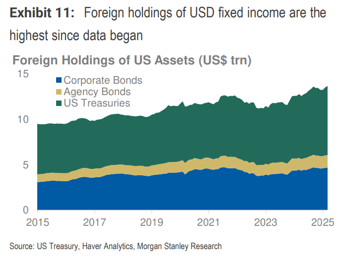大摩中期策略:下半年美元继续跌,但超配美国股债,择时是关键  第5张 大摩中期策略:下半年美元继续跌,但超配美国股债,择时是关键  第5张