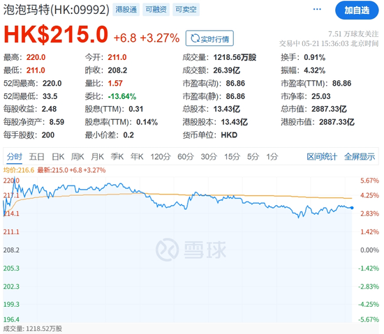 泡泡玛特飙上新高,市值逼近3000亿港元  第1张 泡泡玛特飙上新高,市值逼近3000亿港元  第1张