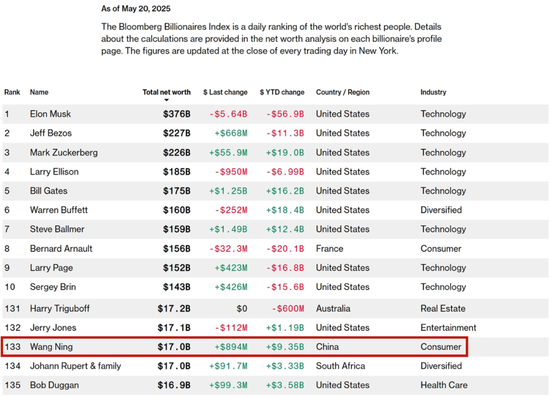 泡泡玛特飙上新高,市值逼近3000亿港元  第4张 泡泡玛特飙上新高,市值逼近3000亿港元  第4张