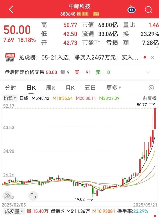 688648股价创新高，大股东公布减持计划！AI芯片新突破，机构盯上这些股  第2张