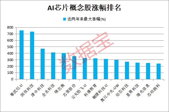 688648股价创新高，大股东公布减持计划！AI芯片新突破，机构盯上这些股  第3张