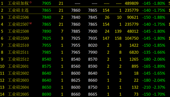仍未止跌！工业硅成本支撑失效？  第3张
