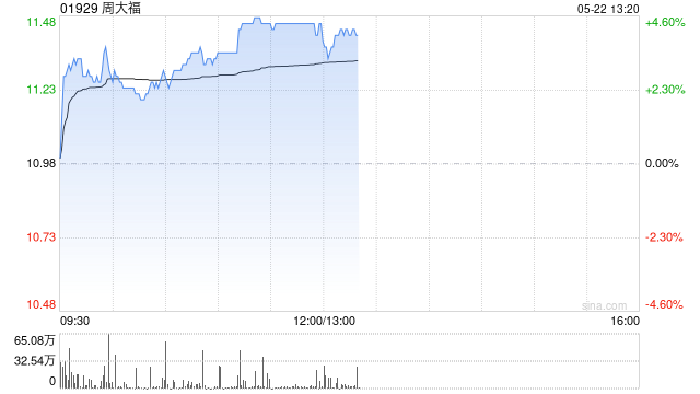 周大福午前涨超4% 国内金店金饰价格再次突破千元关口  第1张