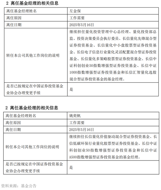 因绩差遭解聘？长信基金扎堆变更基金经理  第3张