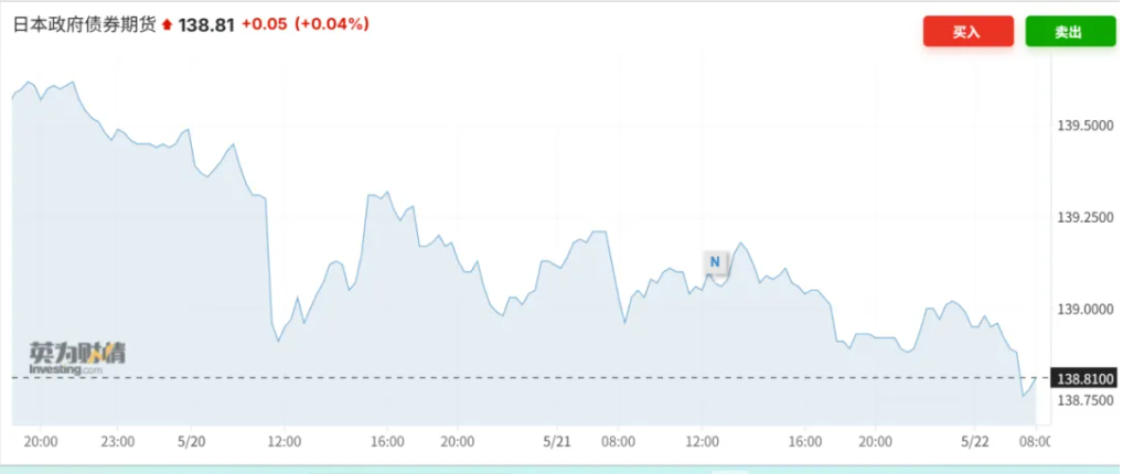 美债收益率飙升，日本国债大跌，发生了什么？  第1张