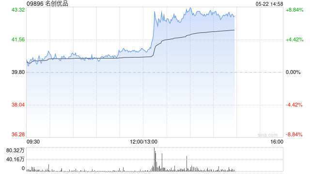 名创优品午后拉升逾8% 明日将发一季报机构称其同店趋势改善  第1张
