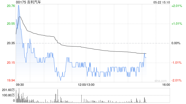 吉利汽车因认股权获行使发行155.2万股  第1张