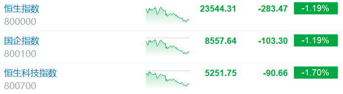 港股收评:恒科指跌1.7%,科网股、药品股走弱 黄金股强势!小鹏汽车涨超5%,小米集团跌2.25%,联想集团跌5%  第1张 港股收评:恒科指跌1.7%,科网股、药品股走弱 黄金股强势!小鹏汽车涨超5%,小米集团跌2.25%,联想集团跌5%  第1张