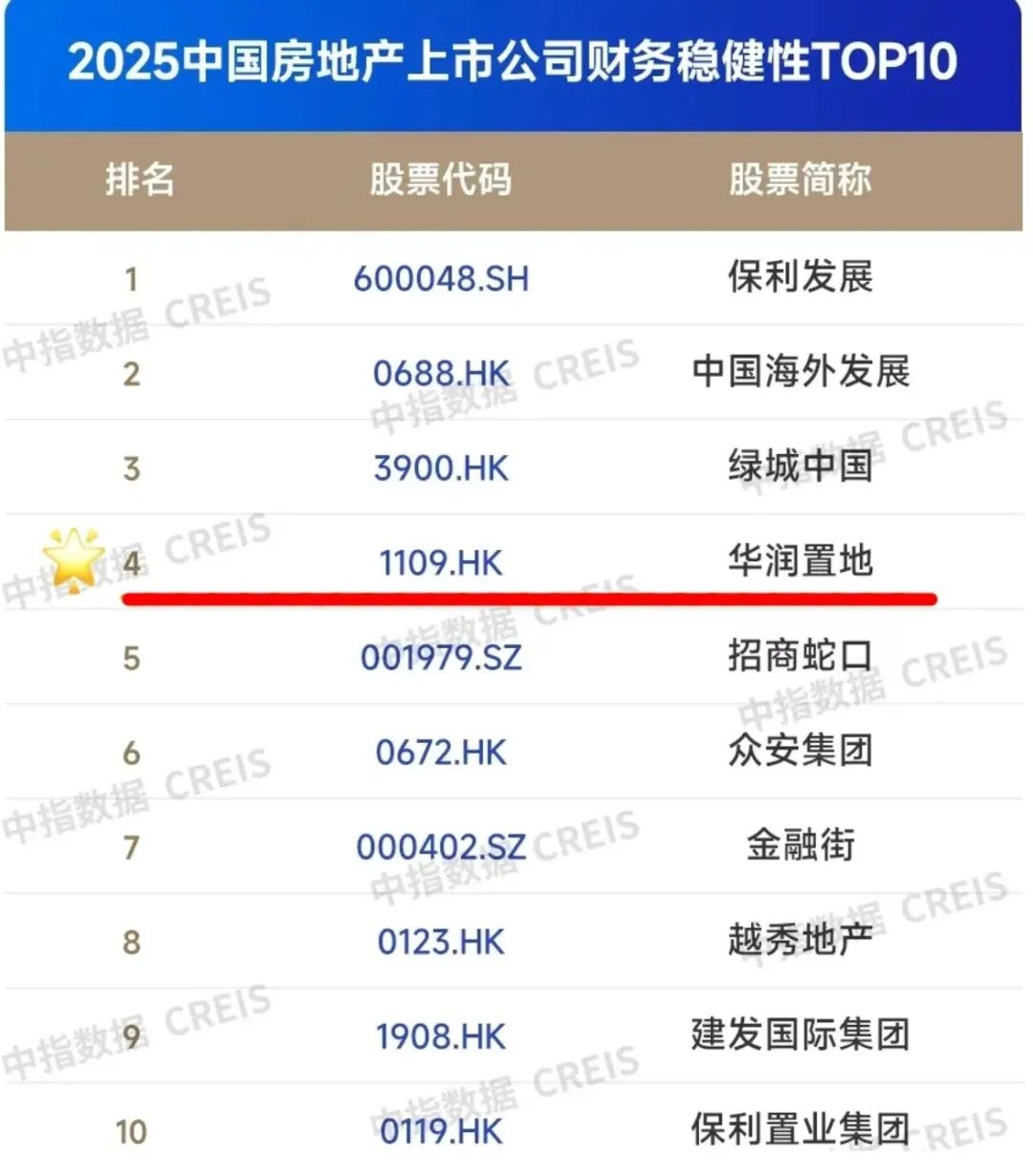 两大知名机构权威榜单发布，华润置地荣登多个榜首  第6张