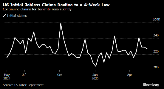 美国首次申请失业救济人数创四周低点 表明就业市场依然健康  第1张 美国首次申请失业救济人数创四周低点 表明就业市场依然健康  第1张