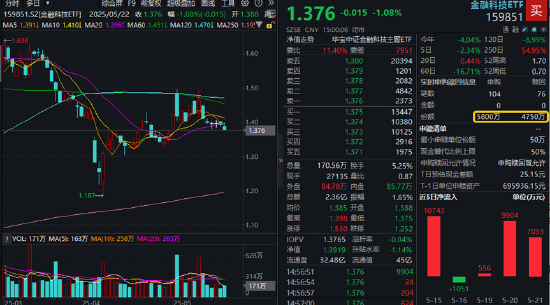 大小指数分化,微盘股盘中巨震,什么原因?金融科技ETF收跌1%,资金连续增持159851,博弈反弹?  第1张 大小指数分化,微盘股盘中巨震,什么原因?金融科技ETF收跌1%,资金连续增持159851,博弈反弹?  第1张