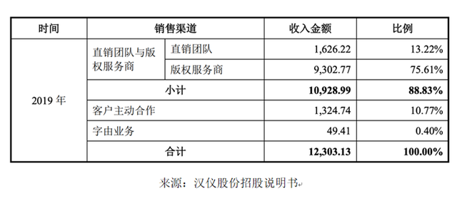 董事长指示代理商隐匿排名？汉仪股份回应“未达披露标准”  第2张