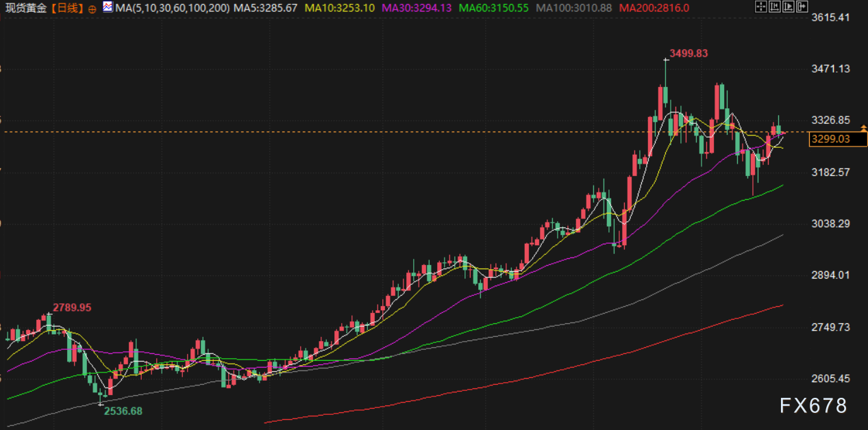 5月23日财经早餐：全球债市动荡，金价3300关口徘徊，OPEC+讨论7月增产，美油测试60美元/桶关口  第3张