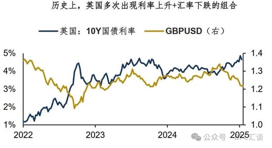 股债汇三杀,警惕“美元英镑化”  第4张 股债汇三杀,警惕“美元英镑化”  第4张