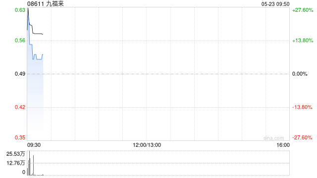 九福来拟收购河南丽轩网络科技的全部股权  第1张 九福来拟收购河南丽轩网络科技的全部股权  第1张
