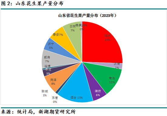 新湖农产（油脂）专题：山东花生产区调研报告  第4张