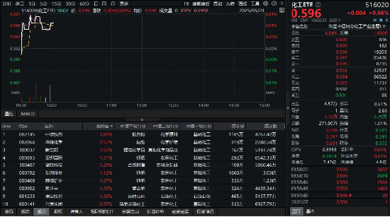 《全固态电池判定方法》团体标准重磅发布!化工板块震荡拉升,超30亿元主力资金疯狂抢筹!  第1张 《全固态电池判定方法》团体标准重磅发布!化工板块震荡拉升,超30亿元主力资金疯狂抢筹!  第1张