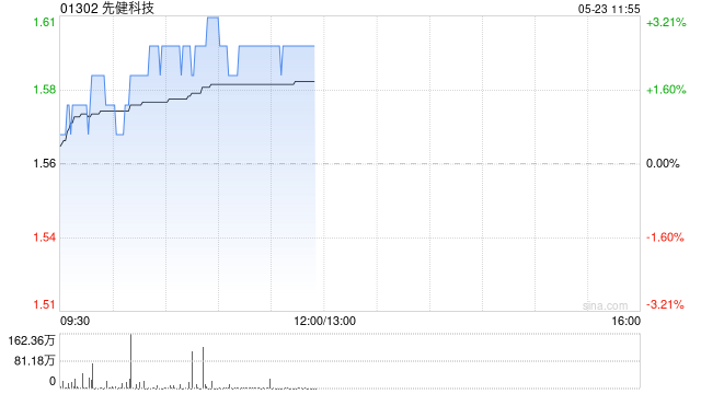 先健科技盘中涨超3% 近日主动脉弓支架系统获国家药监局正式注册批准  第1张