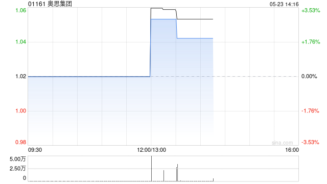 奥思集团发盈喜 预计中期溢利约5200万至5600万港元  第1张 奥思集团发盈喜 预计中期溢利约5200万至5600万港元  第1张
