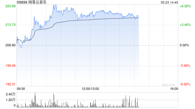 网易云音乐早盘涨逾6%续创新高 机构看好音乐流媒体估值提升  第1张 网易云音乐早盘涨逾6%续创新高 机构看好音乐流媒体估值提升  第1张