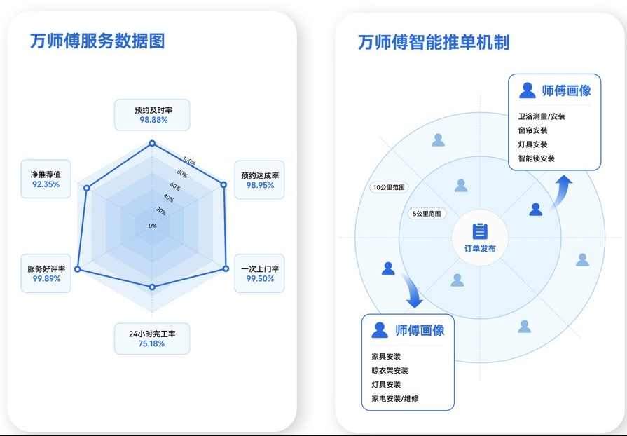 九亿补贴真实让利 万师傅极致服务赋能家居电商领跑618  第3张 九亿补贴真实让利 万师傅极致服务赋能家居电商领跑618  第3张