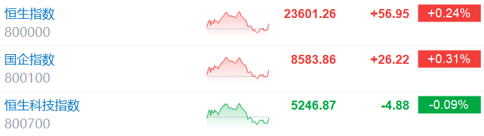 港股收评:恒科指跌0.09%,恒指已连涨6周,医药、核电股走强,汇丰控股、比亚迪创新高,新股恒瑞医药涨25.2%  第1张 港股收评:恒科指跌0.09%,恒指已连涨6周,医药、核电股走强,汇丰控股、比亚迪创新高,新股恒瑞医药涨25.2%  第1张