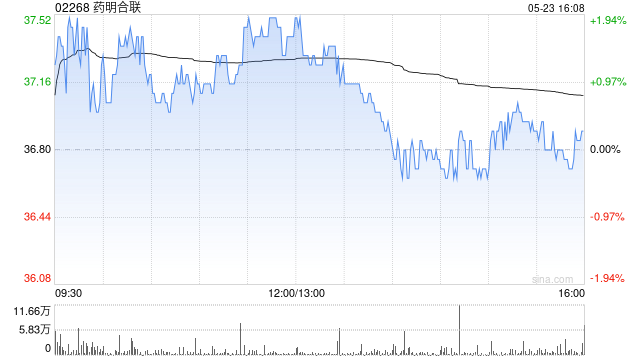 招商证券:首予药明合联“强烈推荐”评级 看好未来增长潜力  第1张 招商证券:首予药明合联“强烈推荐”评级 看好未来增长潜力  第1张
