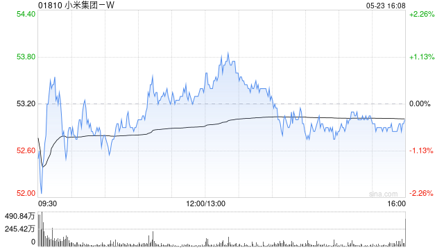 大和:小米集团-W芯片策略类似苹果做法 维持目标价65港元 评级“买入”  第1张 大和:小米集团-W芯片策略类似苹果做法 维持目标价65港元 评级“买入”  第1张