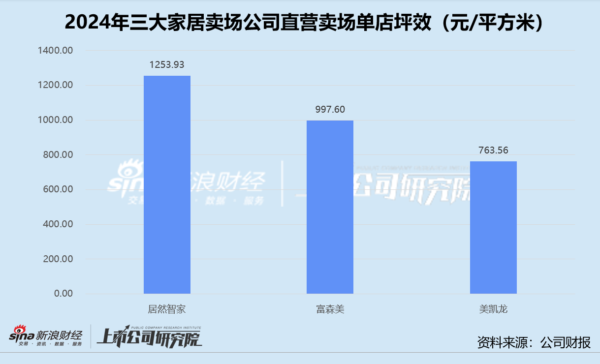 家居卖场年报 | 三大公司业绩齐降 居然智家盈利承压、美凯龙亏损加剧 富森美靠轻资产突围  第3张