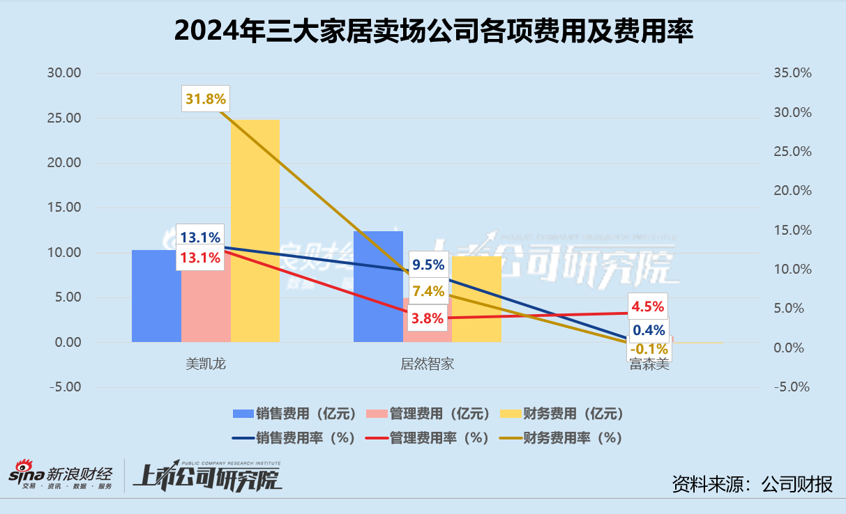 家居卖场年报 | 三大公司业绩齐降 居然智家盈利承压、美凯龙亏损加剧 富森美靠轻资产突围  第5张