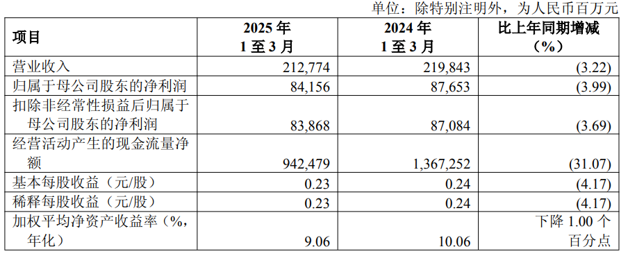 银行股涨疯？警惕！这10家上市银行一季度“双杀”  第2张