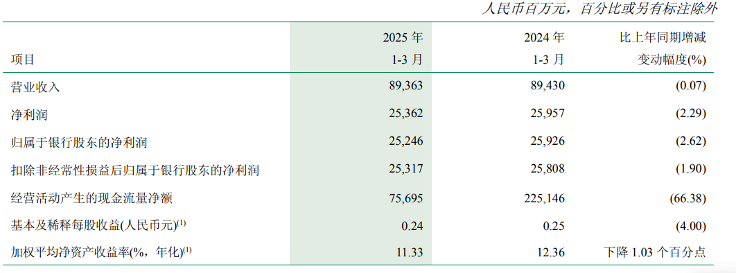 银行股涨疯？警惕！这10家上市银行一季度“双杀”  第4张