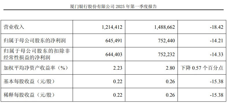 银行股涨疯？警惕！这10家上市银行一季度“双杀”  第9张
