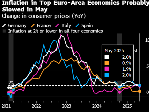 欧元区四大经济体5月份通胀率料全部达到或低于央行的2%目标  第1张 欧元区四大经济体5月份通胀率料全部达到或低于央行的2%目标  第1张