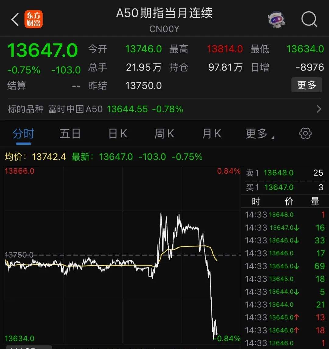 刚刚,A50直线跳水!4连板牛股,“天地板”!  第2张 刚刚,A50直线跳水!4连板牛股,“天地板”!  第2张