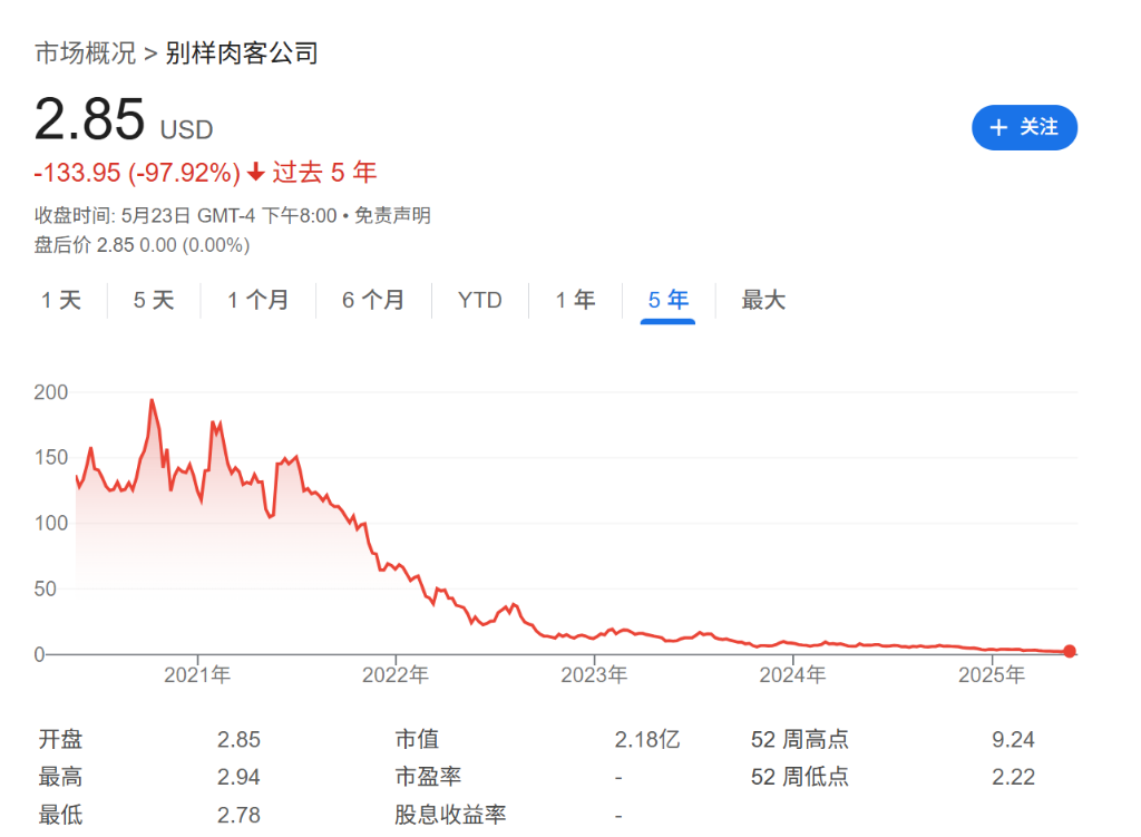6年时间，上涨800%后暴跌98%，”人造肉网红“Beyond Meat的溃败  第1张