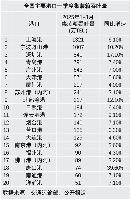 美线航运价格飙升!货代:“都在抢时间出货,未来还会涨”  第2张 美线航运价格飙升!货代:“都在抢时间出货,未来还会涨”  第2张