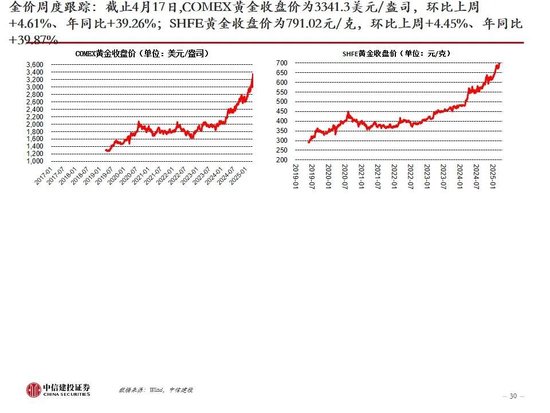 中信建投:黄金价格走势及投资前景  第2张 中信建投:黄金价格走势及投资前景  第2张
