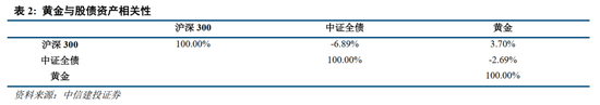 中信建投:黄金价格走势及投资前景  第10张 中信建投:黄金价格走势及投资前景  第10张