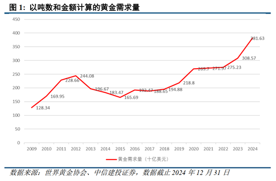 中信建投:黄金价格走势及投资前景  第11张 中信建投:黄金价格走势及投资前景  第11张