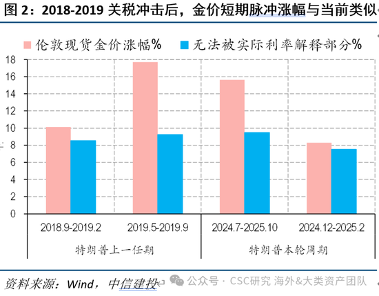 中信建投:黄金价格走势及投资前景  第13张 中信建投:黄金价格走势及投资前景  第13张